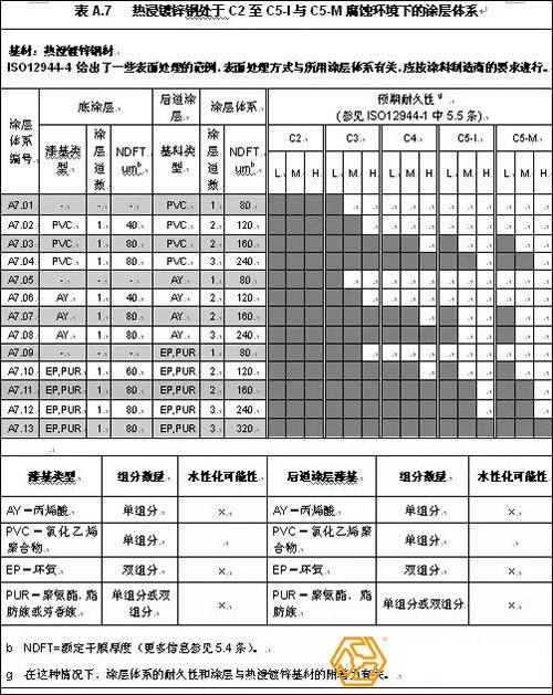 镀锌钢结构特点要求与配套底漆种类