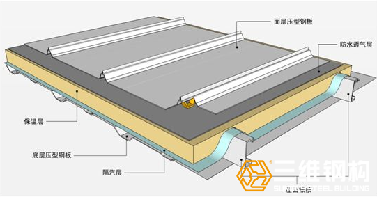 钢结构屋面冷凝水问题分析与处理